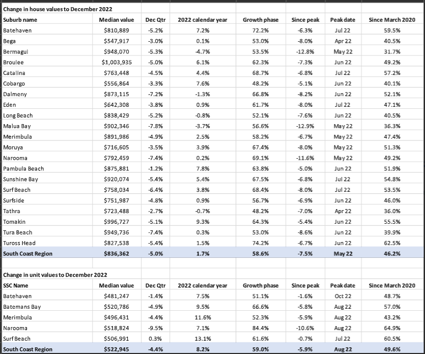 House price table