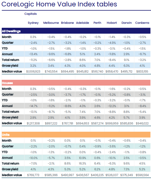 Home values Feb 2022 table