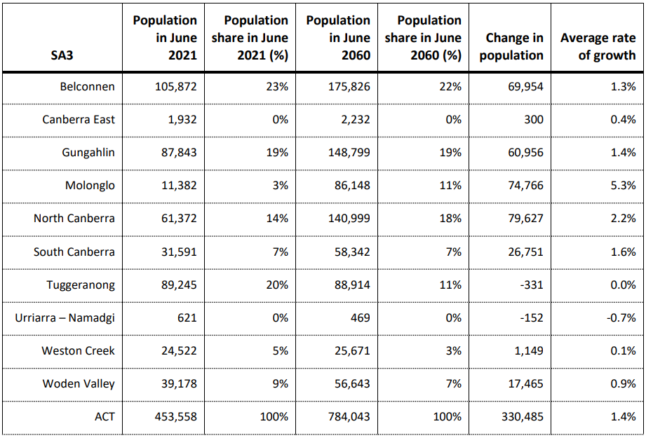 table showing predicted population change