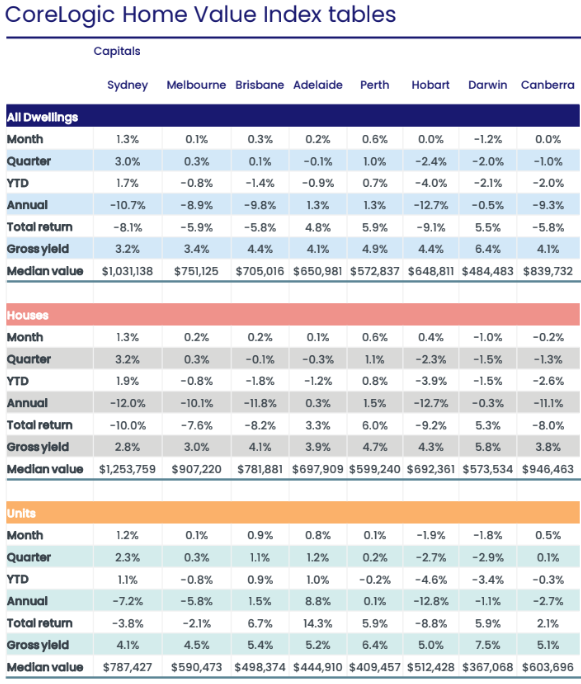 CoreLogic Home Value data