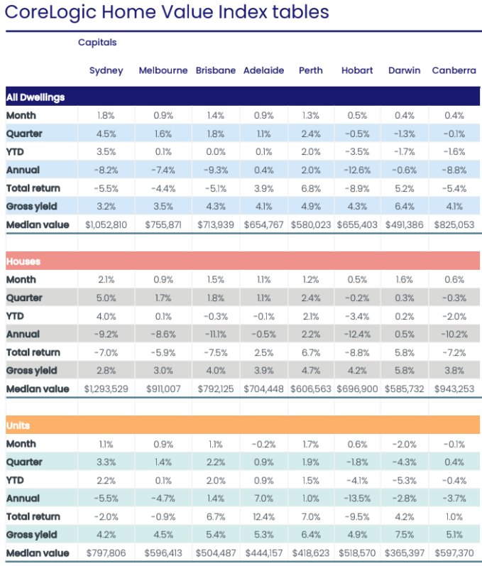 house price table