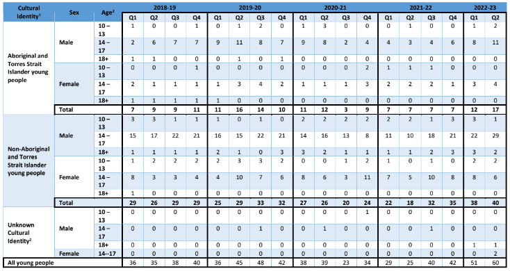 statistical chart