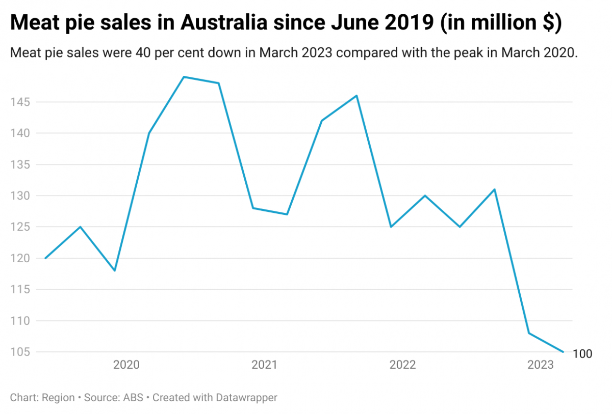 Meat pie sales