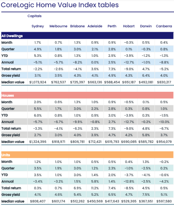 house price table