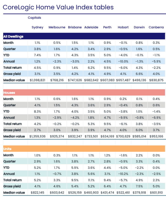 Table of home price rises