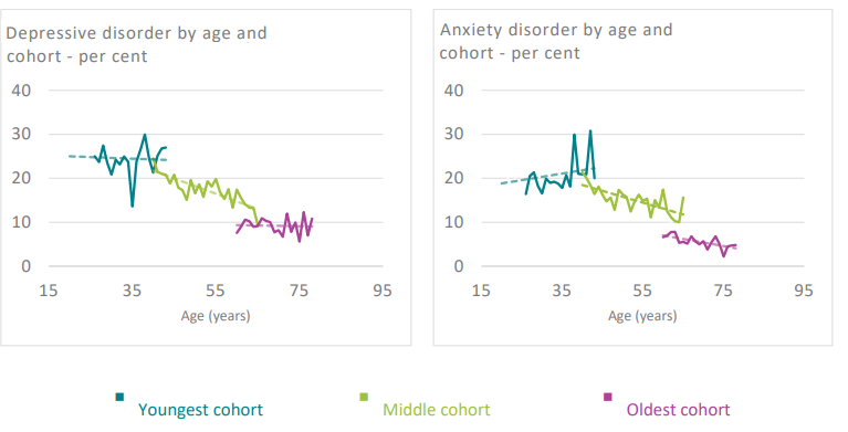 graph of mental health outcomes