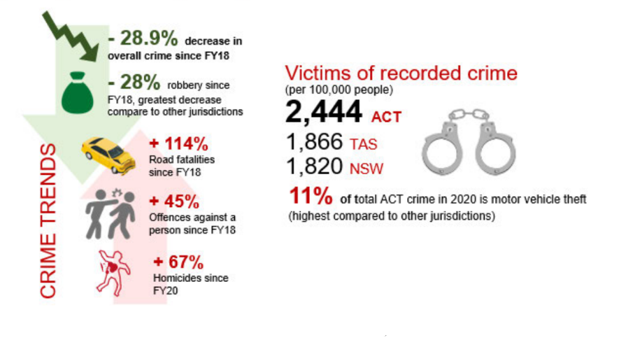 statistics showing changing crime trends in the ACT