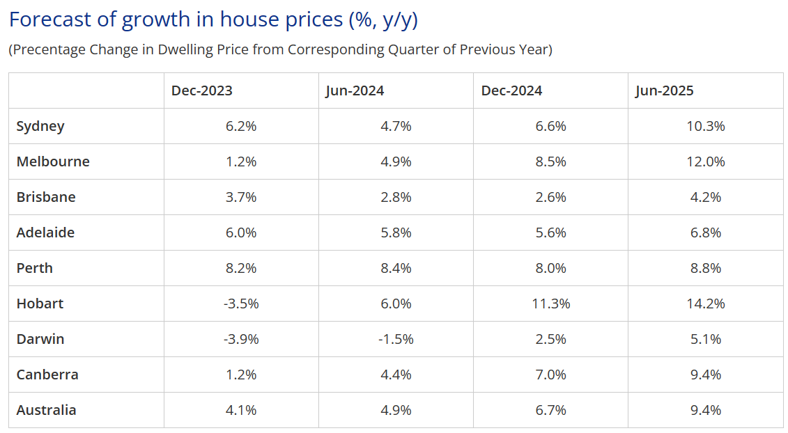 House price rise table