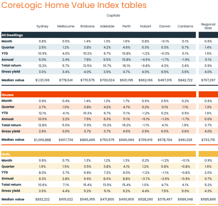house value table