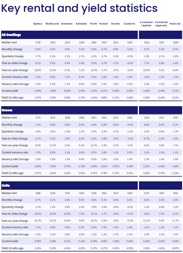 table of rent prices