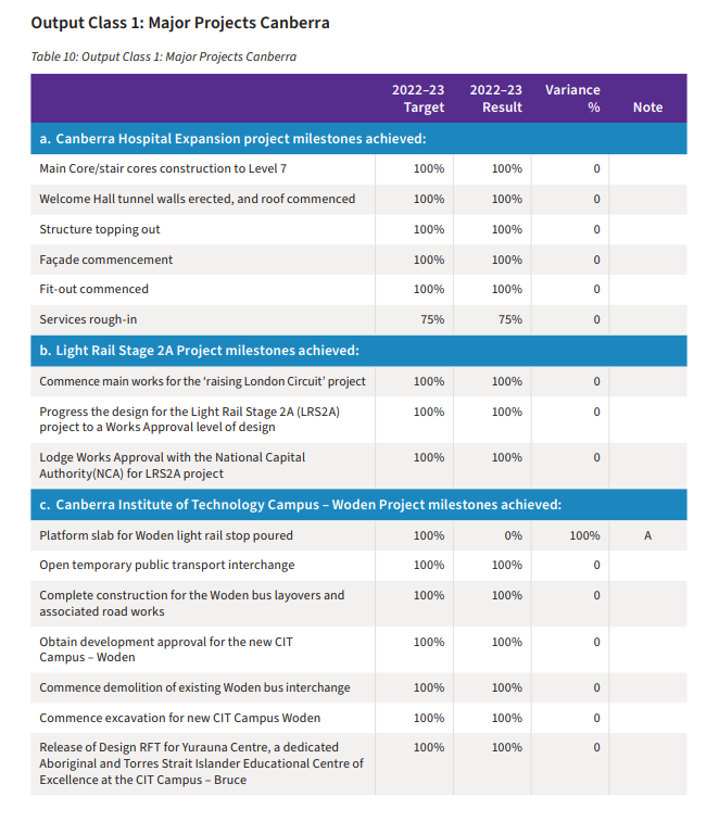 Table of Major Projects Canberra milestones outcomes