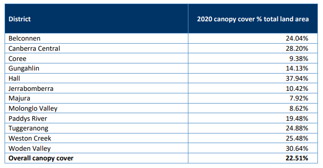 Table showing tree canopy coverage by district