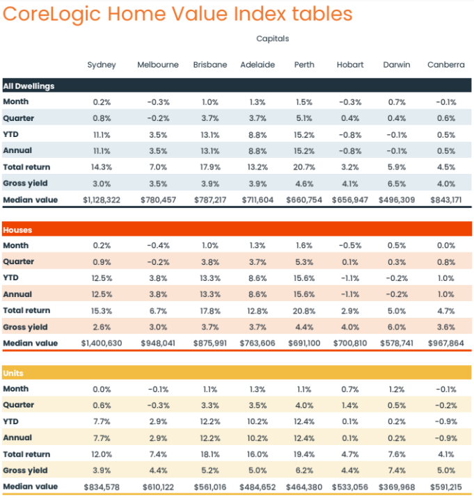 house price table