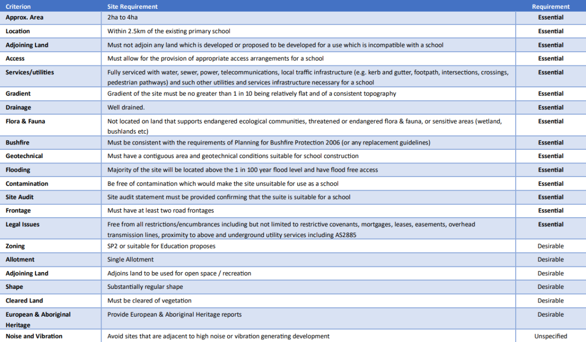 Table showing Bungendore High School site selection criteria