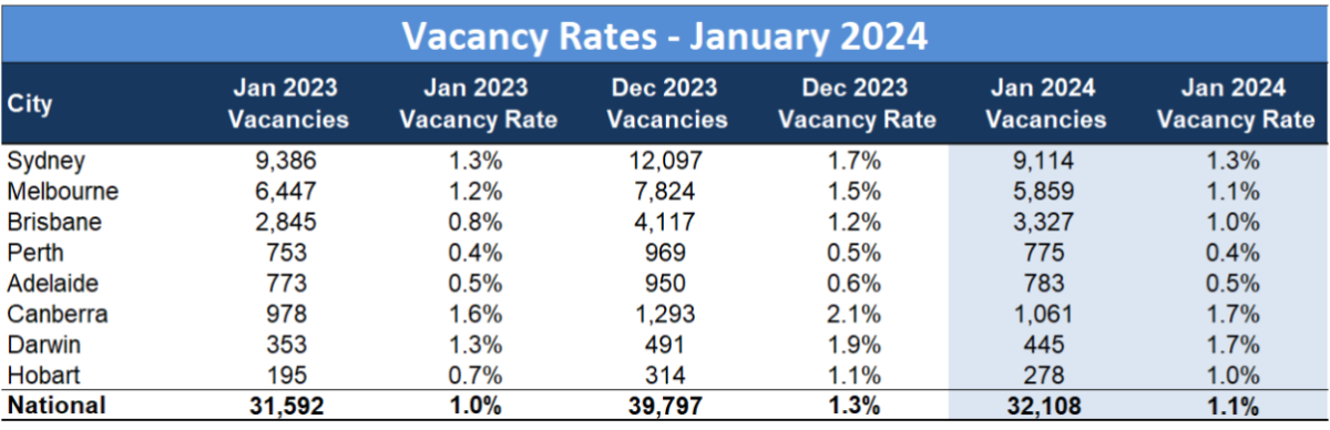 Capital city vacancy rates chart