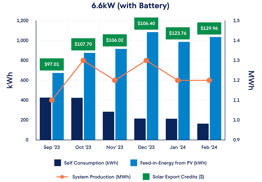 Infographic detailing solar export credits generated by system recently installed by Mondiaux Solar.