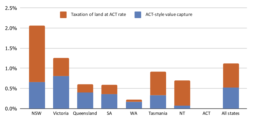 Adopt ACT-style land taxes, make $27 billion, suggests economic