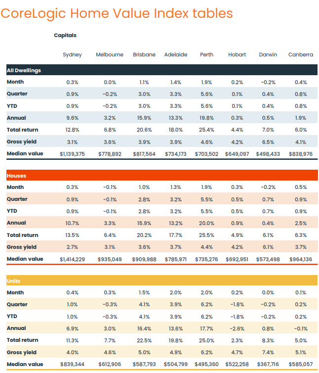 Home values table