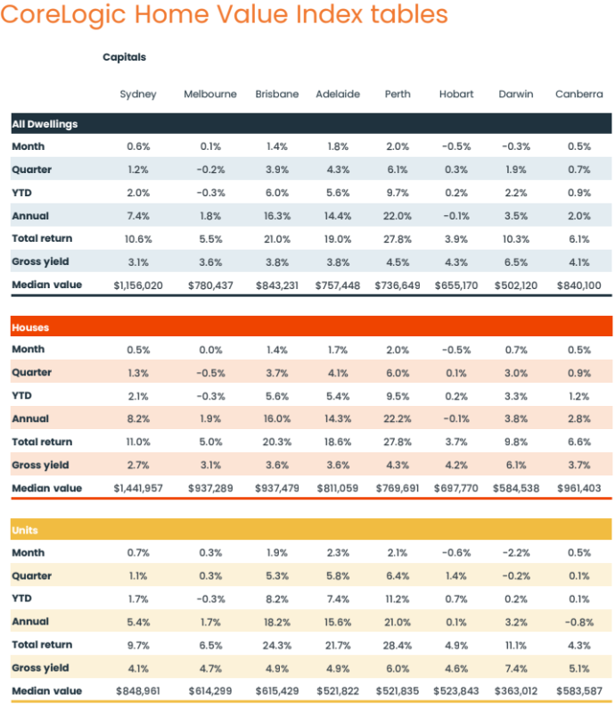 Home values table