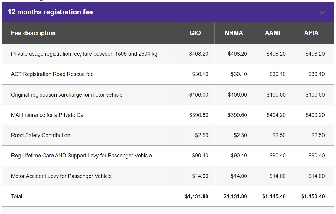 Breaking of ACT registration costs