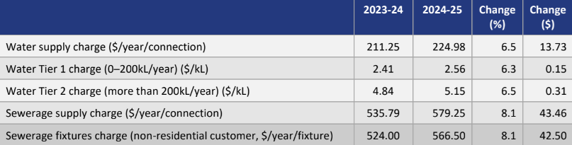 table of cost breakdowns