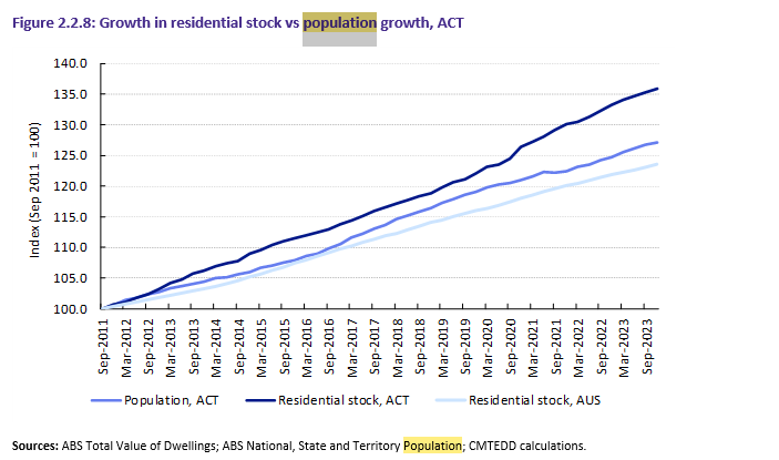 housing and population graph