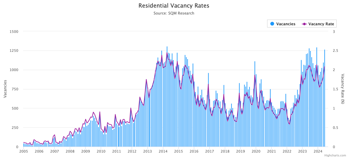 vacancy rate chart