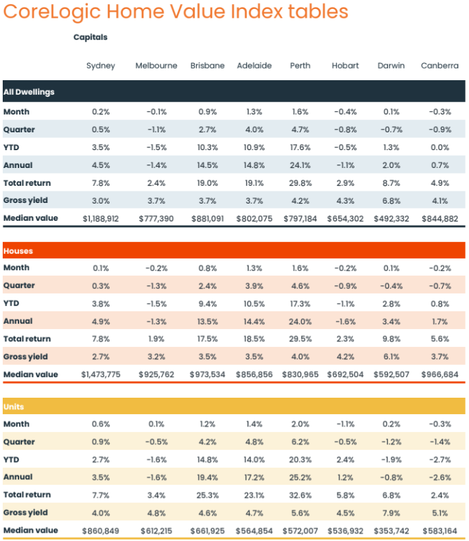 home value index tables