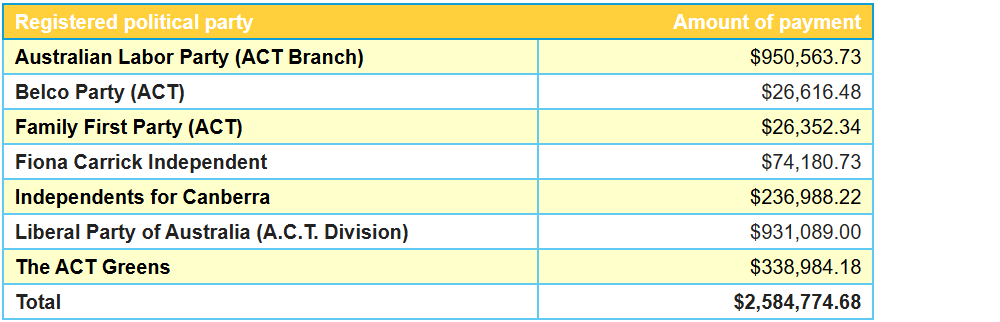 election funding table