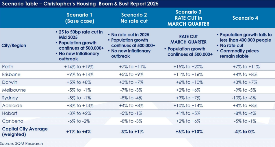 Scenario table from SQM Research