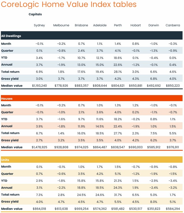 Home value Table