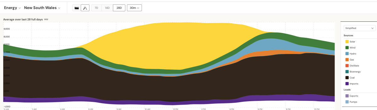 energy supply graph