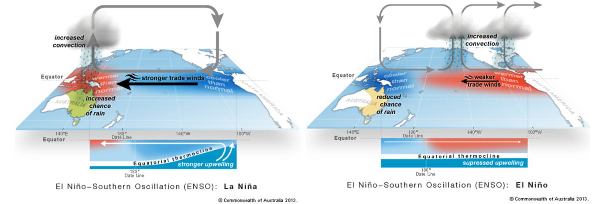 El Nino & La Nina