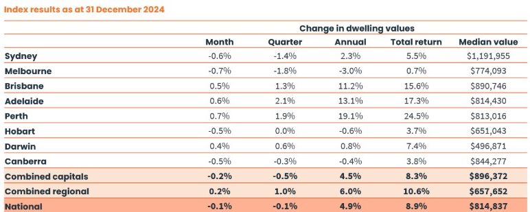 2024 House Prices Corelogic