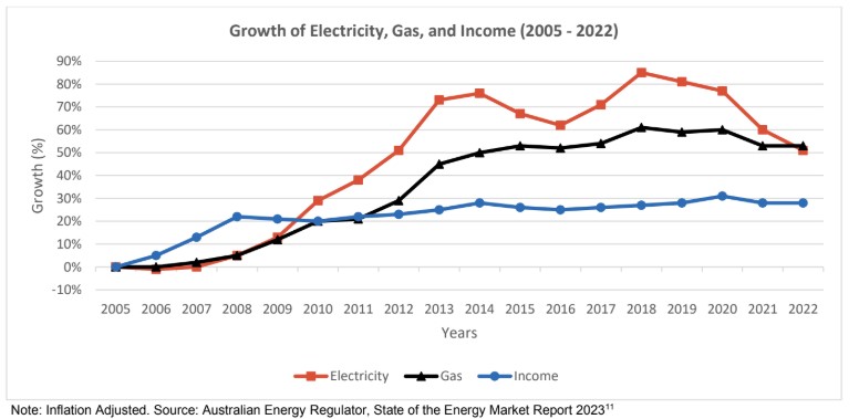 energy cost and income graph