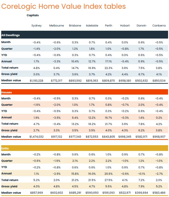 CoreLogic home values table