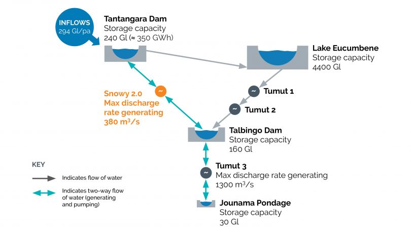 Inflow diagram for the Snowy 2.0 project.